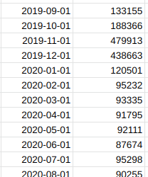 Monthly data? Or a lot of missing data?